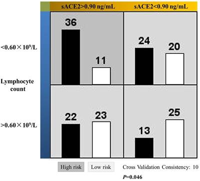 Predicting susceptibility to COVID-19 infection in patients on maintenance hemodialysis by cross-coupling soluble ACE2 concentration with lymphocyte count: an algorithmic approach